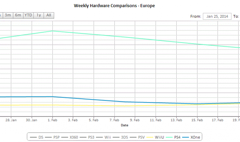 In Europa PS4 vende il triplo di Wii U e Xbox One