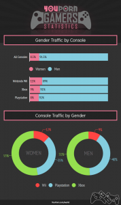 youporn-world-console-gamers-gender-traffic