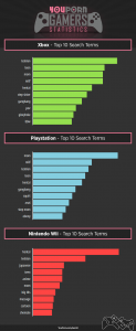 youporn-world-console-gamers-top-terms-by-console